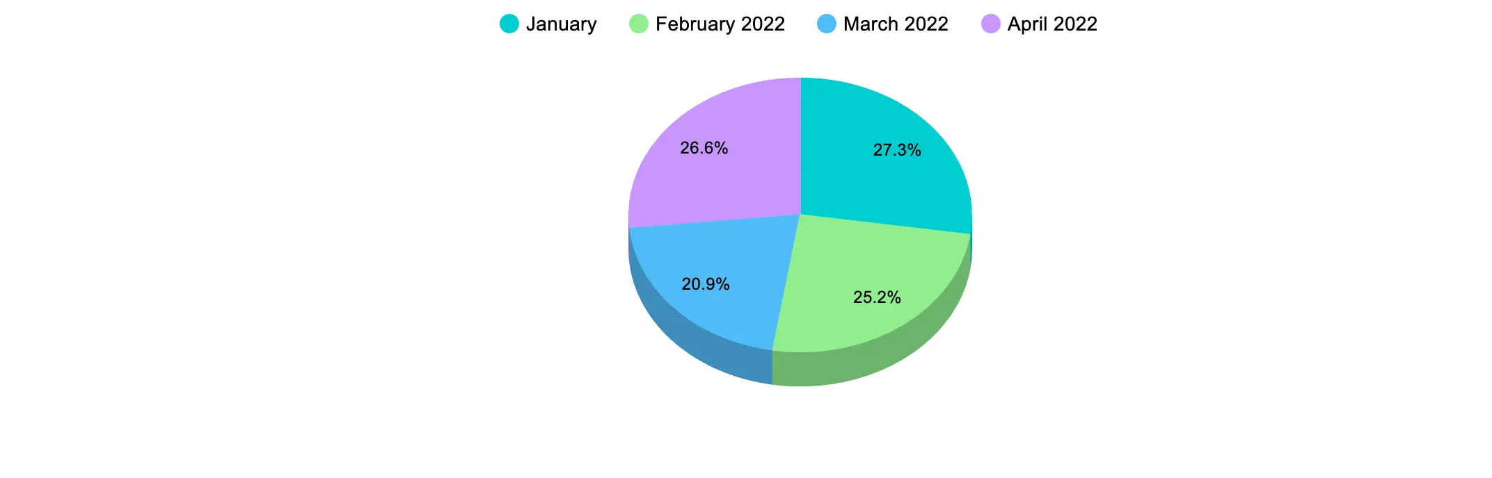 Pie Chart demo